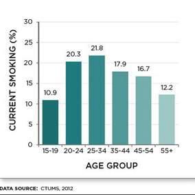 While younger people are more inclined to take up smoking Older people