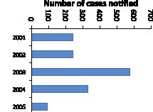 Chapter 12 From 2001-2015 there were 2,693 cases of measles notified in Ireland.