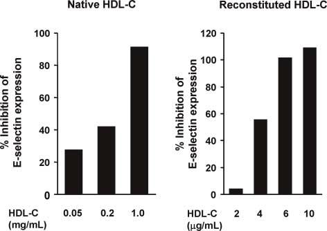 HDL-cholesterol and atherosclerosis F7 Figure 4 Native human HDL-cholesterol and apoa-i-containing reconstituted HDL-cholesterol inhibit the increase in E-selectin expression induced by C-reactive