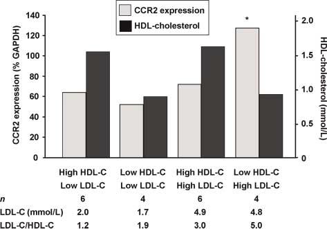 Per cent inhibitions were calculated from mean levels of expression of E-selectin before and after exposure to HDL-cholesterol and/or C-reactive protein (mean expression after stimulation by