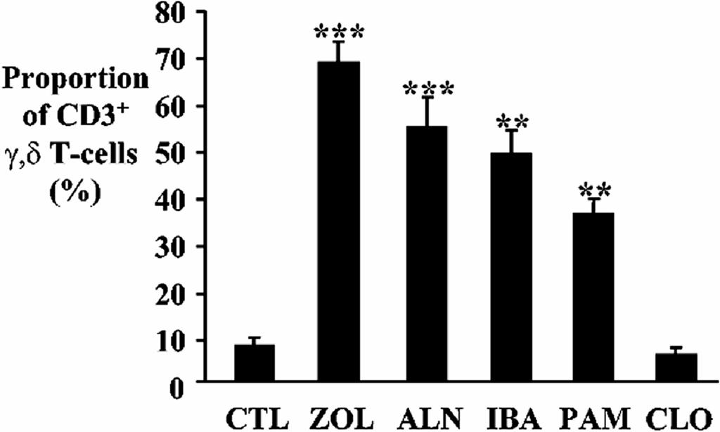 Activation of γδ T Cells by Bisphosphonates 15 Fig. 3 The effect of N-BPs on γδ T cell proliferation. PBMCs were cultured for 7 days with 1 μm ZOL, ALN, IBA, PAM, or CLO in the presence of rhil-2.
