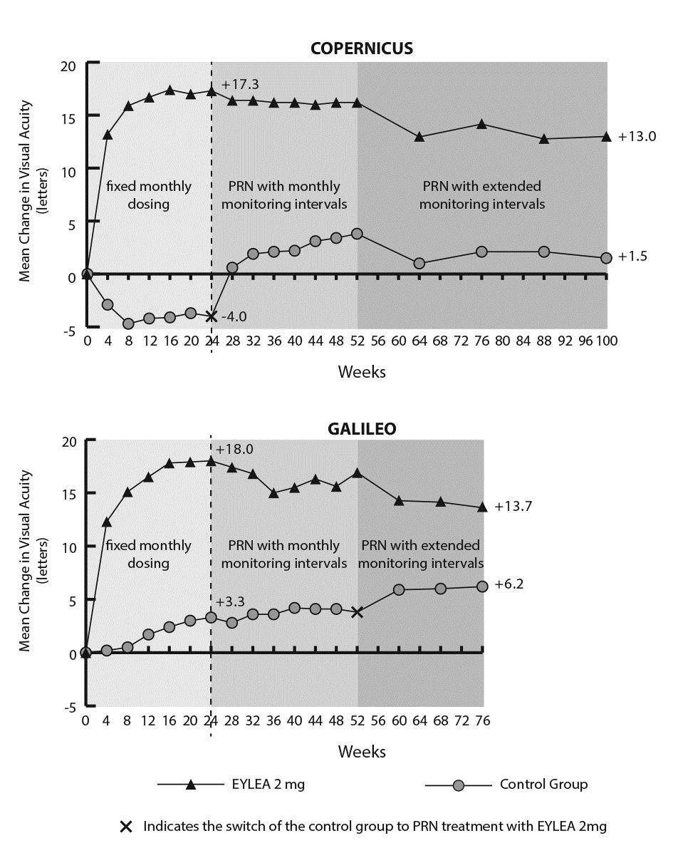 Figure 2: Mean Change from Baseline to Week 76/100 in Visual Acuity by Treatment Group for the COPERNICUS and GALILEO Studies (Full Analysis Set) In GALILEO, 86.4% (n=89) of the Eylea group and 79.