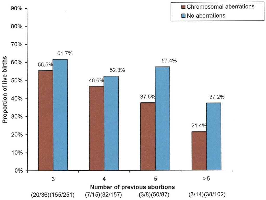 FIGURE 1 Outcome of subsequent pregnancy according to number of previous miscarriages.