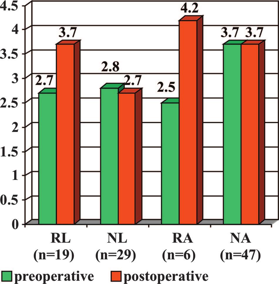 Bra cup size according to responders (R; actual increase in bra cup size) and nonresponders (N) in both the liposuction group (L) and the abdominoplasty group (A).