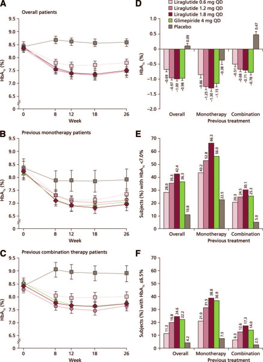 Nauck and Associates Figure 1 A1C profiles for the overall study population (A), for subjects with prestudy oral monotherapy (B), and for subjects with prestudy oral combination therapy (C).
