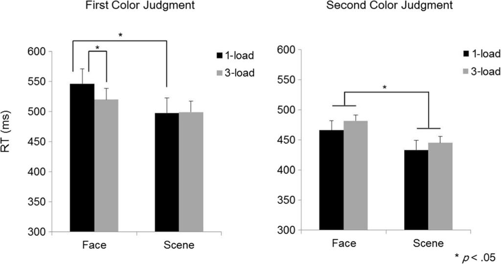 Atten Percept Psychophys (2015) 77:1659 1673 1665 Fig. 4 Reaction time of the first color judgment task and the second color judgment task shown by the load type in Experiment 2.