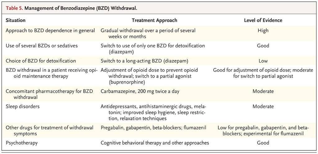 Treatment of Benzodiazepine