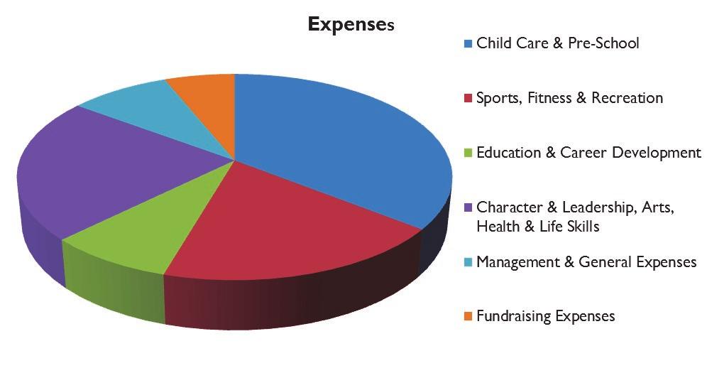 Expenses Program Expenses Sports, Fitness & Recreation $3,298,959 Child Care & Pre-School $6,230,474 Education & Career Development $1,420,220 Character & Leadership, Arts, Health & Life Skills