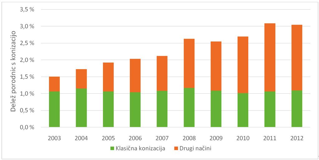 Slika 1. Delež porodnic z enoplodno nosečnostjo (izključeni iatrogeno sproženi prezgodnji porodi) s konizacijo, glede na vrsto konizacije, Slovenija, 2003 2012. Tabela 3.