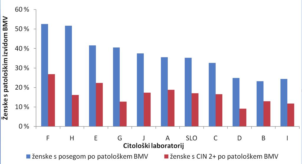 Prav tako se je med laboratoriji razlikoval delež BMV VS med patološkimi BMV, največji je bil v laboratoriju H (52,0 %) in najmanjši v laboratoriju J (14,4 %) (Slika 2), slovensko povprečje je bilo v