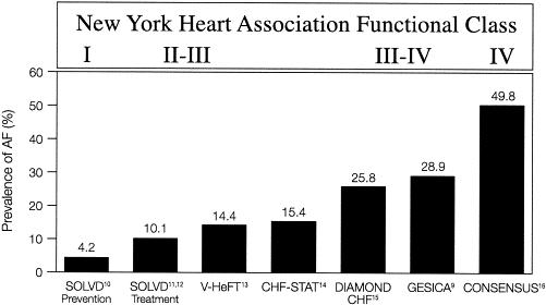 AF Prevalence in HF Maisel and Stevenson, Am J Cardiol