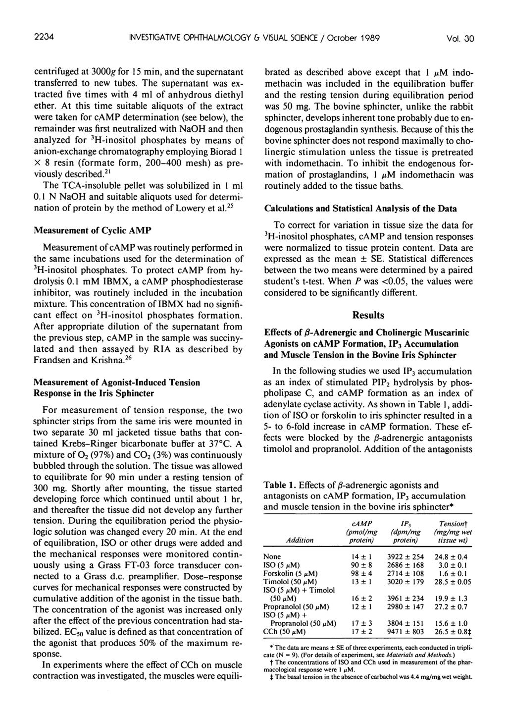 2234 INVESTIGATIVE OPHTHALMOLOGY & VISUAL SCIENCE / October 1989 Vol. 30 centrifuged at 3000g for 15 min, and the supernatant transferred to new tubes.