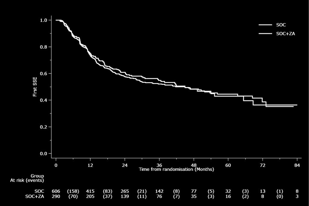 STAMPEDE Addition of Zoledronic acid: Skeletal events (Newly-diagnosed w/bone metastases) HR=0.94 SOC (95% CI: 0.76-1.