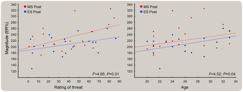 Figure 7. Covariation of nociceptive ER% with subjective ratings (left) and demographics (right). In each scatterplot both MS (red) and ES (blue) conditions are represented with their respective fits.