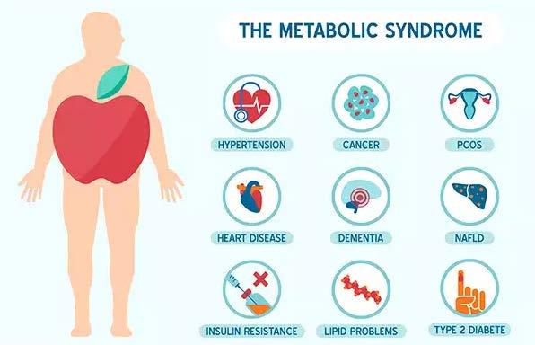 Obesity and related metabolic disturbances Obesity definition: abnormal or excessive fat accumulation that may impair health Metabolic syndrome: Reduced glucose tolerance-increased fasting blood