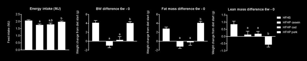 Ad libitum High fat high protein diets are unable to reverse
