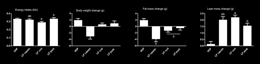Low fat diets decrease fat mass Ad libitum % Energy restriction 30% Energy restriction Compared