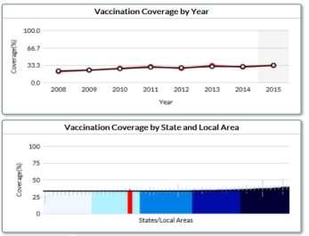 Pneumococcal Vaccination Coverage, Age 18-64 years at increased risk Texas and US median, 2008-2015 Texas US median, 2015 TX Racial/Ethnic Vaccination Disparities -- NHIS 2015 Racial/ethnic