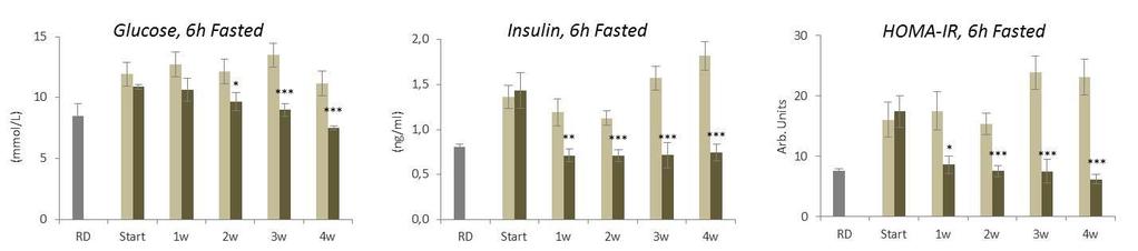 O304+Metformin normalizes established HFD-induced insulin resistance Mice on HFD for 7 weeks become obese,