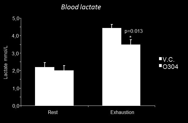 Significantly lower plasma lactate levels at