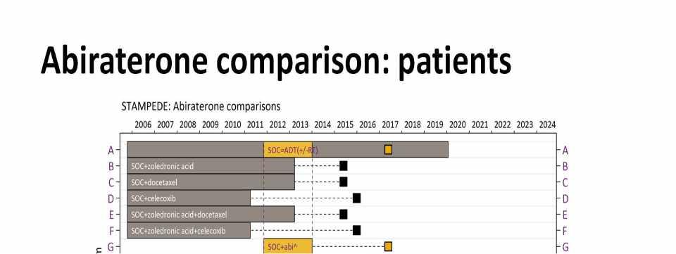 Abiraterone comparison: patients Presented