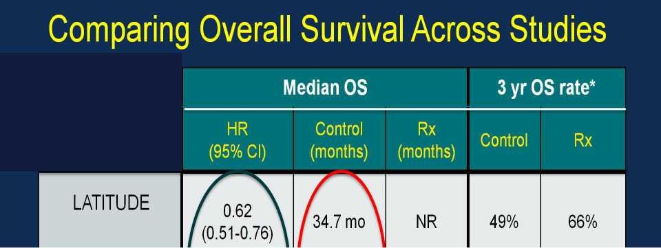 Comparing Overall Survival Across Studies