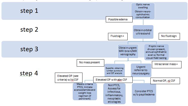 Below is a simplified algorithm for how I evaluate and manage optic nerve swelling in children References and Recommended Resources: 1. Friedman DI, Liu GT, Digre KB.