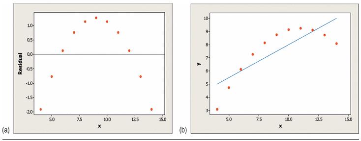 Examining residual plots A residual plot in effect turns the regression line horizontal.