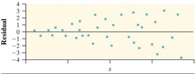 If the regression line captures the overall pattern of the data, there should be no pattern in the residuals. Figure (a) shows a residual plot with a clear curved pattern.
