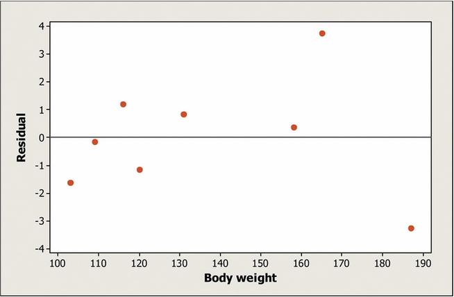 CHECK YOUR UNDERSTANDING The graph shown is a residual plot for the least-squares regression of pack weight on body weight for the 8 hikers. 1.