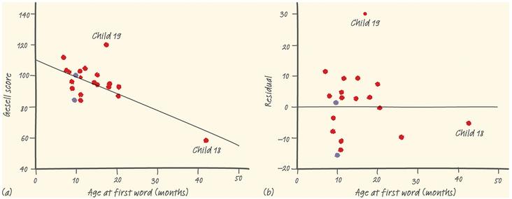 Example Gesell Scores Dealing with unusual points in regression Does the age at which a child begins to talk predict a later score on a test of mental ability?