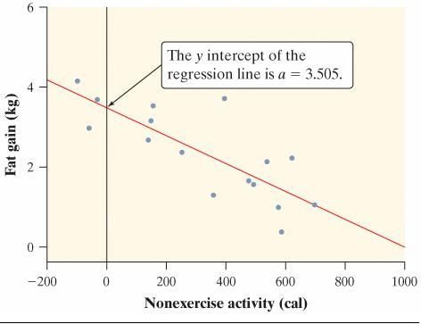 Example Does Fidgeting Keep You Slim? Interpreting the slope and y intercept The regression line for the figure to the right is shown below: Identify the slope and y intercept of the regression line.