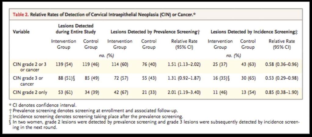 HPV Screening as Adjunct to Pap At initial screening, HPV+Pap group had 51% more diagnoses than the Pap alone group (114 vs. 76 (HR 1.