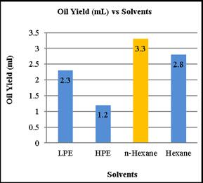 Fig. 6 Mango Seed Kernel Butter Parameters such as Solvent used, Condition of raw material, duration of extraction, particle size of raw material and solvent-solid ratio were optimized to obtain