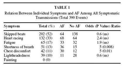 Relation B/ween Symptoms and ECG Transmission in AF