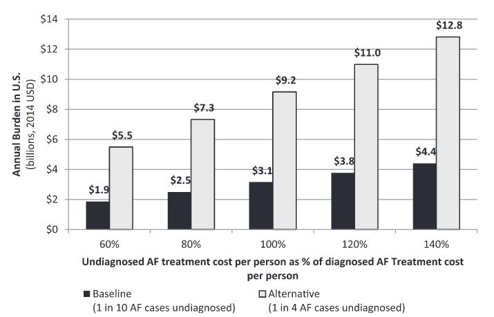 Incremental Cost Burden of Undiagnosed AF By