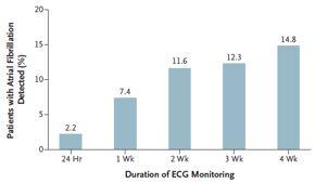 Atrial Fibrillation The More You Look, The More You Find Incremental Yield of Prolonged ECG Monitoring for the Detection of AF in Pts with