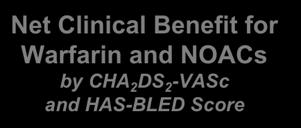 Net Clinical Benefit for Warfarin and NOACs by CHA 2 DS 2 -VASc