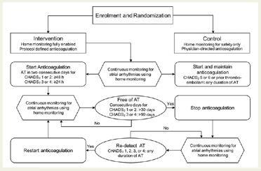 Atrial Arrhythmia Monitoring To Guide Anticoagulation In Pts With ICD/CRT Devices The IMPACT