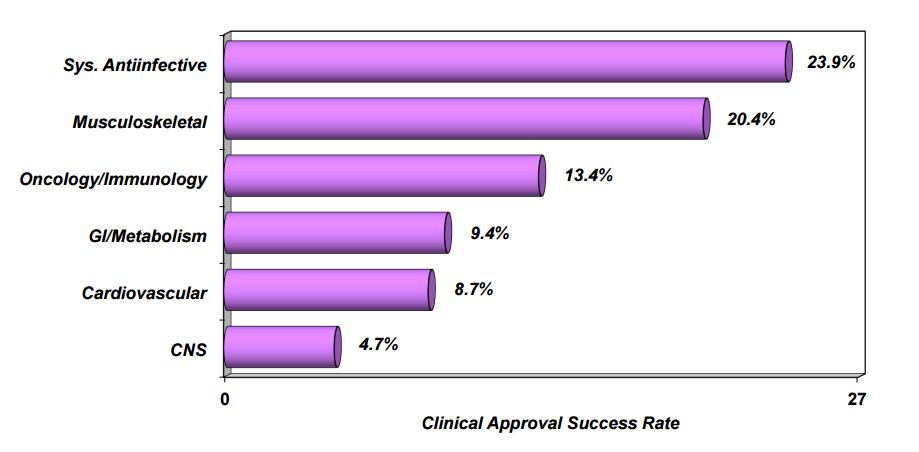 Likelihood of approval (LOA) from ph I Low success rate in CNS drug