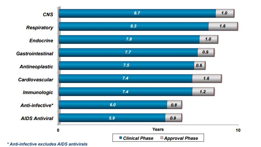 The time it takes to reach approval once drug is in clinical trials: 2010-14