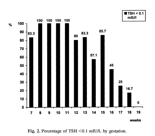 Course of gestational transient thyrotoxicosis Tan et al.