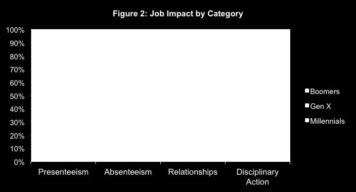 Figure 2: Job Impact by Category Presenteeism: #1 Reported Anxiety-Related Decline in Work Performance Presenteeism was the highest reported job impact with over 60% of all participants with anxiety