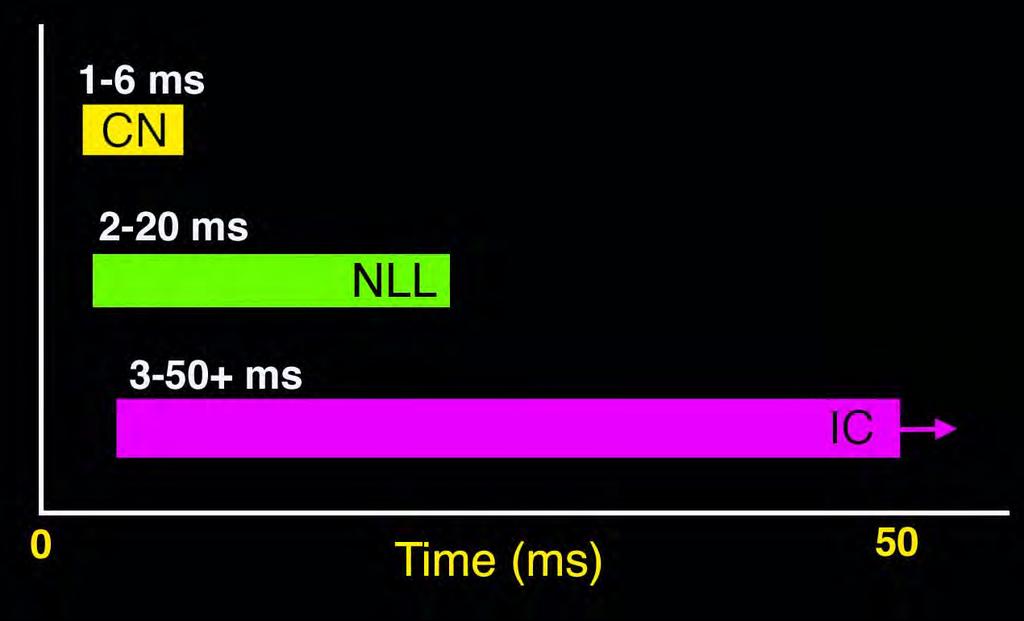 The range of latencies increases at each
