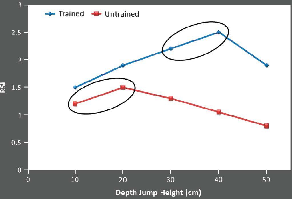 From the same depth jump height, a well trained individual will jump higher in