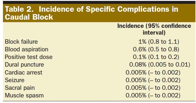 Patients who developed complications were younger, median (interquartile range) of 11 (5 24) months, compared to those who did not develop any complications,
