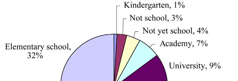 Meanwhile respondent composition regarding age group of children, adolescents and adults had steady proportion, 33.3%.