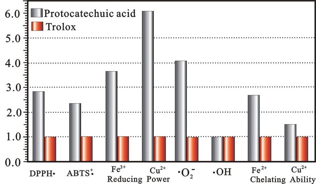 Functional Foods in Health and Disease 2011; 7:232-244 Page 242 of 244 showed that PCA exhibited dose-dependently significant antioxidant abilities in both lipid and aqueous mediums.
