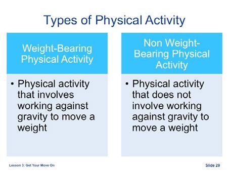 Who here has heard of weight-bearing physical activity before? Can anyone explain why it s important? [Pause to allow responses from class.
