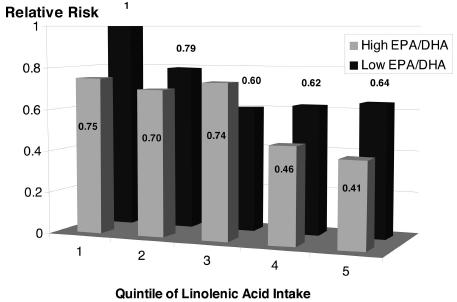 Sudden death risk according to alpha-linolenic acid in women (18 yr follow-up
